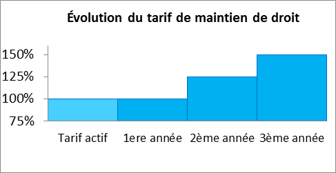 Évolution du tarif de maintien de droit
