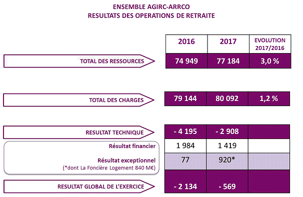 Emsemble Agirc-Arrco résultats des opérations de retraite