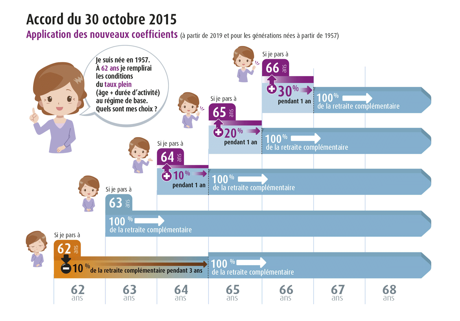 Exemple des nouvelles conditions de départ à la retraite